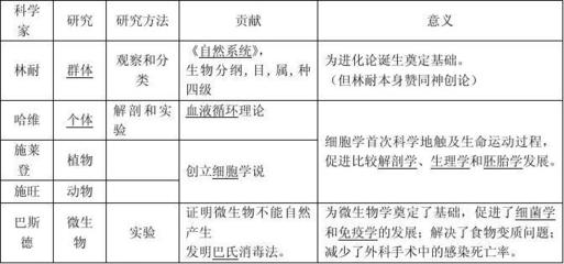 陕西省榆林一中高中历史学案: 7-2《追寻生命的起源》(人民版必修3)